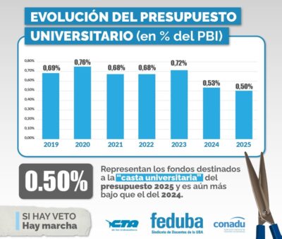 evolución del presupuesto universitario